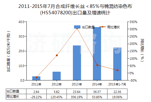 2011-2015年7月合成纖維長絲＜85％與棉混紡染色布(HS54078200)出口量及增速統(tǒng)計(jì)
